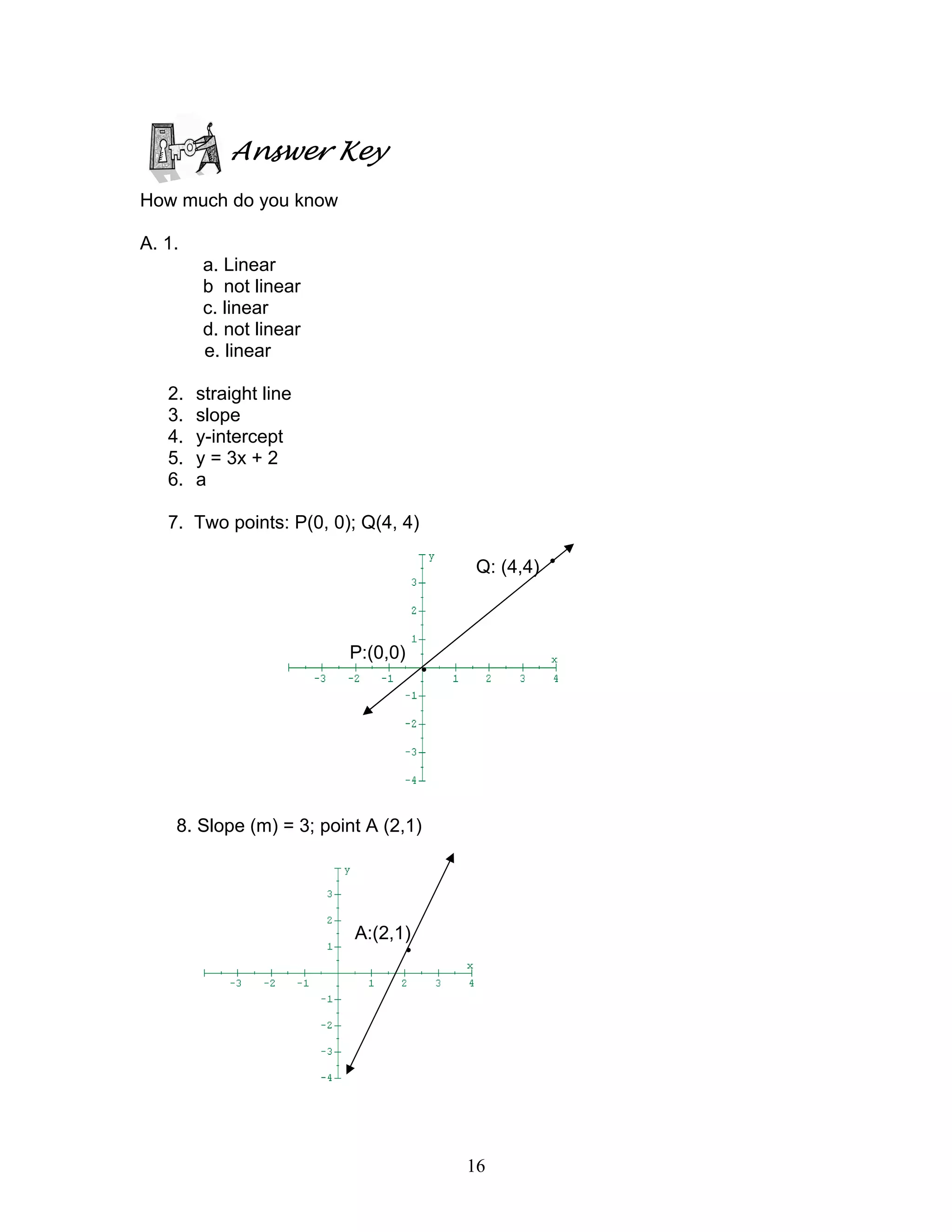 16
Answer Key
How much do you know
A. 1.
a. Linear
b not linear
c. linear
d. not linear
e. linear
2. straight line
3. slope
4. y-intercept
5. y = 3x + 2
6. a
7. Two points: P(0, 0); Q(4, 4)
Q: (4,4) •
P:(0,0)
•
8. Slope (m) = 3; point A (2,1)
A:(2,1)
•
 