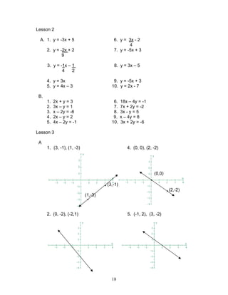 18
Lesson 2
A. 1. y = -3x + 5 6. y = 3x - 2
4
2. y = -2x + 2 7. y = -5x + 3
9
3. y = -1x – 1 8. y = 3x – 5
4 2
4. y = 3x 9. y = -5x + 3
5. y = 4x – 3 10. y = 2x - 7
B.
1. 2x + y = 3 6. 18x – 4y = -1
2. 3x – y = 1 7. 7x + 2y = -2
3. x – 2y = -6 8. 3x - y = 5
4. 2x – y = 2 9. x – 4y = 8
5. 4x – 2y = -1 10. 3x + 2y = -6
Lesson 3
A
1. (3, -1), (1, -3) 4. (0, 0), (2, -2)
(0,0)
•
• (3,-1)
• (2,-2)
(1,-3)
•
2. (0, -2), (-2,1) 5. (-1, 2), (3, -2)
 