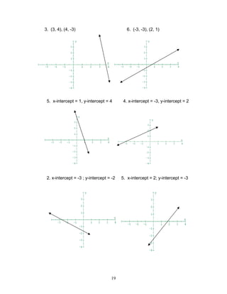 19
3. (3, 4), (4, -3) 6. (-3, -3), (2, 1)
B.
5. x-intercept = 1, y-intercept = 4 4. x-intercept = -3, y-intercept = 2
2. x-intercept = -3 ; y-intercept = -2 5. x-intercept = 2; y-intercept = -3
 