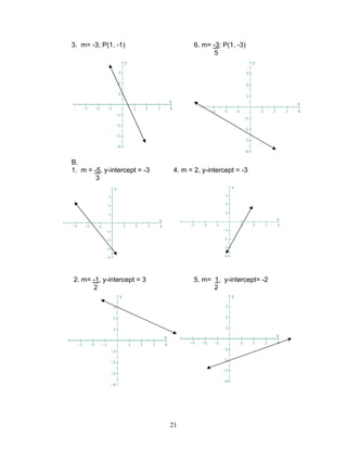 21
3. m= -3; P(1, -1) 6. m= -3; P(1, -3)
5
B.
1. m = -5, y-intercept = -3 4. m = 2, y-intercept = -3
3
2. m= -1, y-intercept = 3 5. m= 1, y-intercept= -2
2 2
 