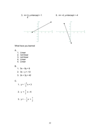 22
3. m= 3, y-intercept = 1 6. m= -4; y-intercept = -4
4
What have you learned
A.
1. Linear
2. not linear
3. not linear
4. Linear
5. Linear
B.
1. 5x – 8y = 8
2. 3x – y = -12
3. 2x + 3y = 42
C.
1. y =
3
5−
x + 3
2. y =
2
3
x – 6
3. y = -
2
1
x +
2
7
 