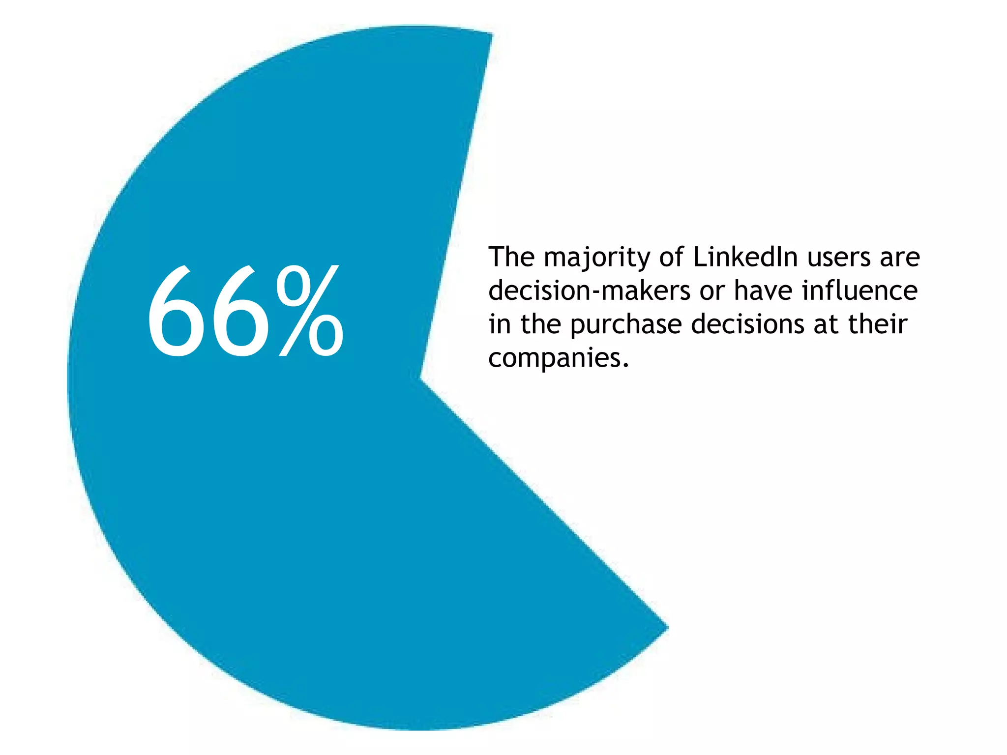 The majority of LinkedIn users are decision-makers or have influence in the purchase decisions at their companies. 66% 