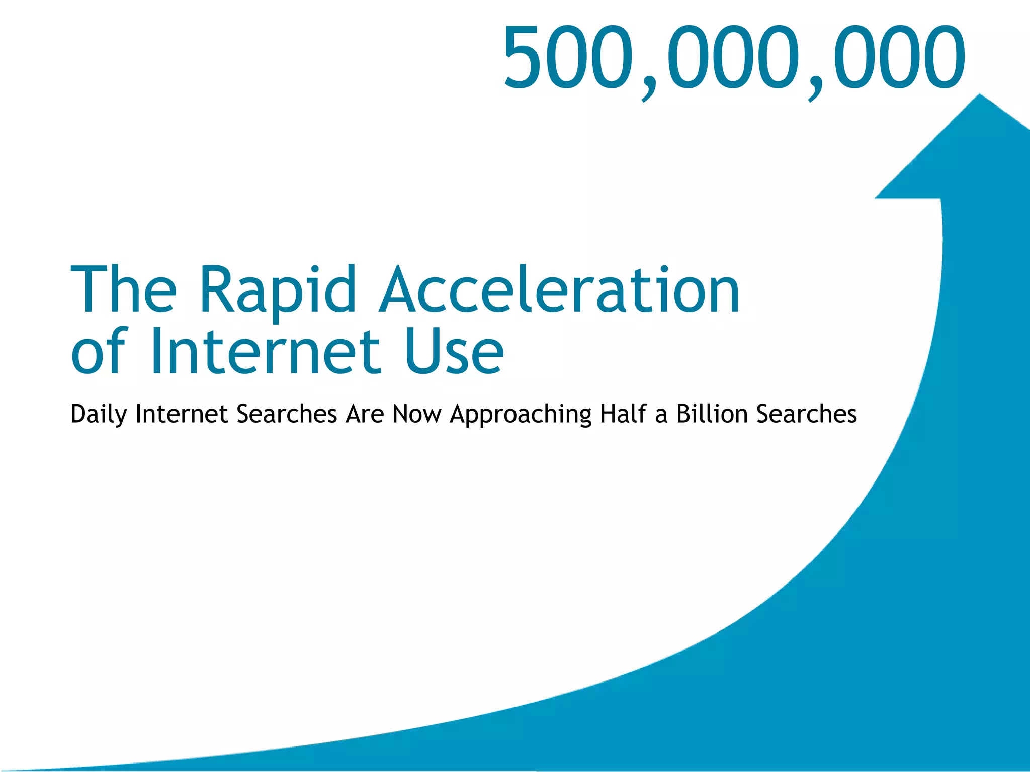 Daily Internet Searches Are Now Approaching Half a Billion Searches The Rapid Acceleration  of Internet Use 500,000,000 