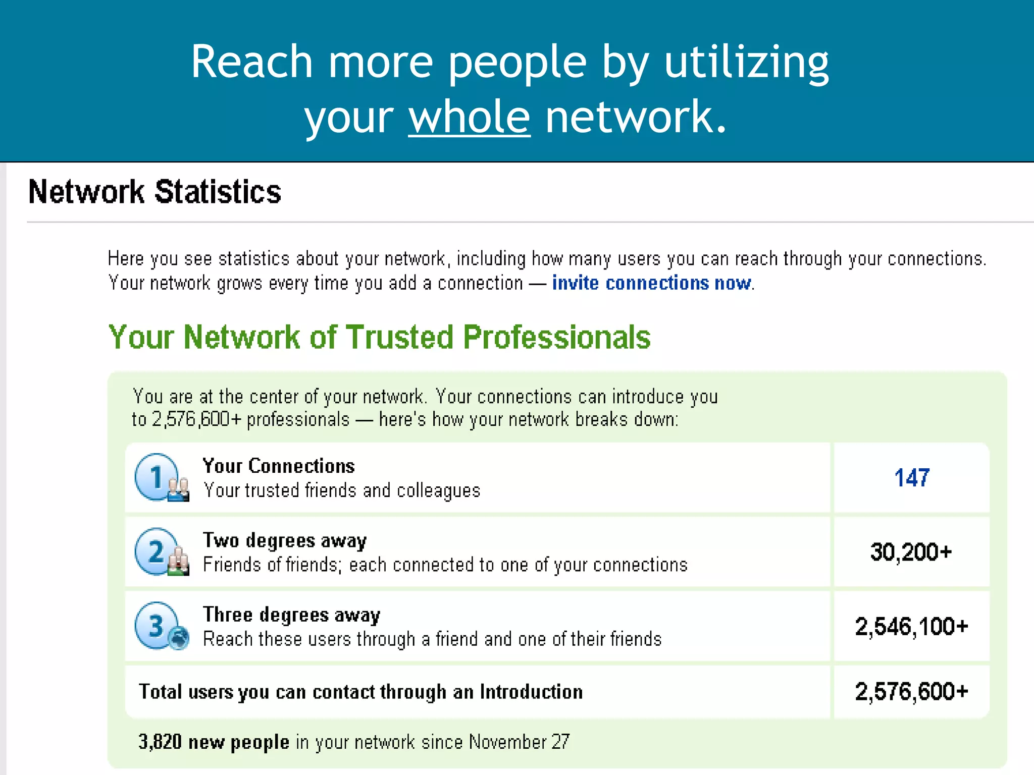 Reach more people by utilizing  your  whole  network. 
