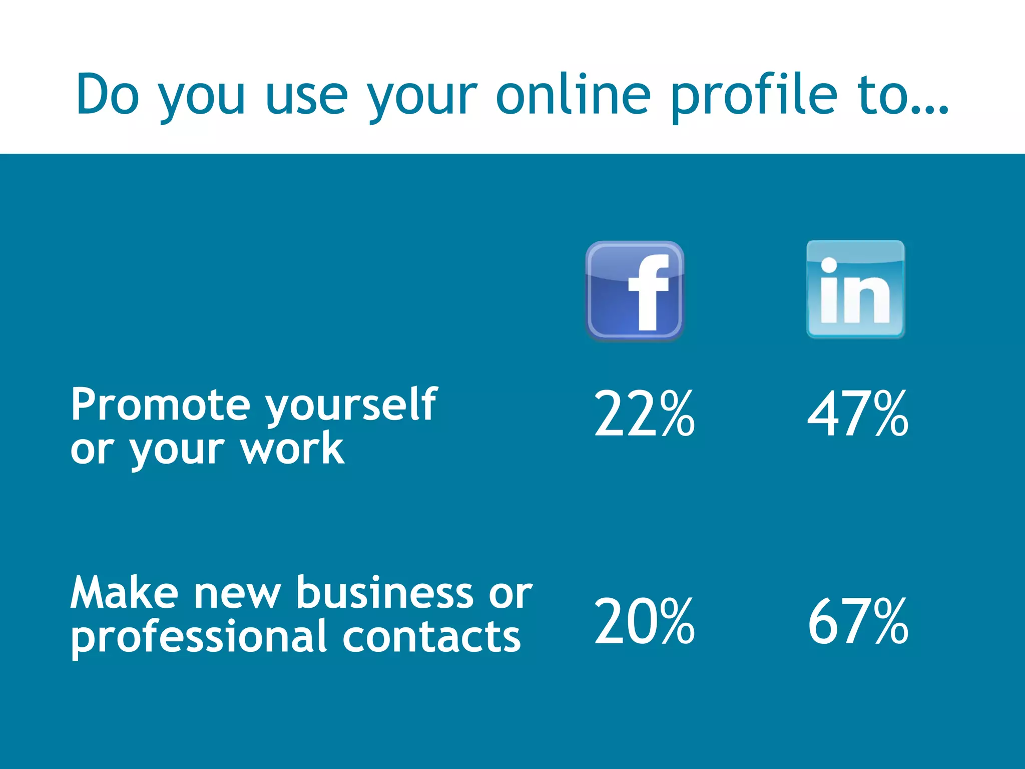Promote yourself  or your work Make new business or professional contacts 22% 20% 47% 67% Do you use your online profile to… 