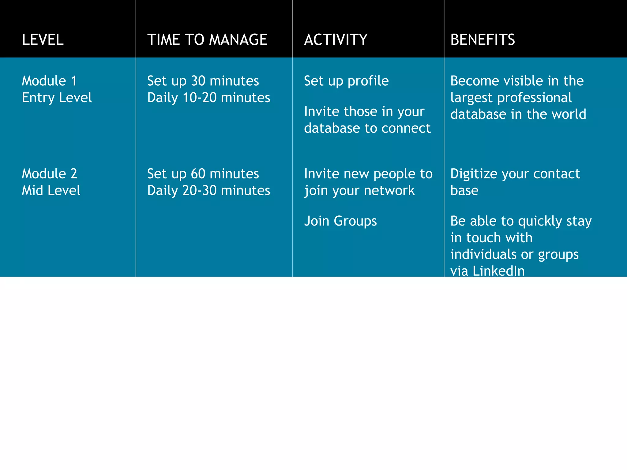 LEVEL TIME TO MANAGE ACTIVITY BENEFITS Module 1 Entry Level Set up 30 minutes Daily 10-20 minutes Set up profile  Invite those in your database to connect Become visible in the largest professional database in the world Module 2  Mid Level Set up 60 minutes Daily 20-30 minutes Invite new people to join your network Join Groups Digitize your contact base Be able to quickly stay in touch with individuals or groups via LinkedIn Module 3 Advanced Level Setup 60 minutes Daily  60+ minutes Research and approach potential contacts Questions & Answers Make & receive Recommendations Share your knowledge & make introductions Get introduced to those you want to meet Build your social capital 
