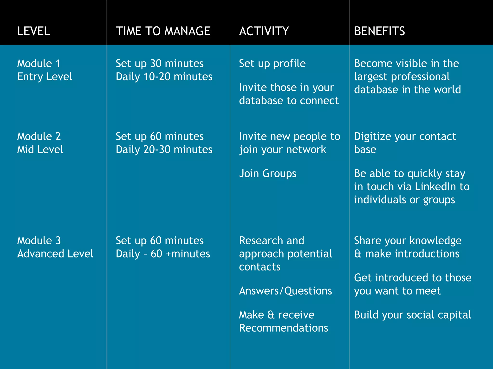 LEVEL TIME TO MANAGE ACTIVITY BENEFITS Module 1 Entry Level Set up 30 minutes Daily 10-20 minutes Set up profile  Invite those in your database to connect Become visible in the largest professional database in the world Module 2  Mid Level Set up 60 minutes Daily 20-30 minutes Invite new people to join your network Join Groups Digitize your contact base Be able to quickly stay in touch via LinkedIn to individuals or groups Module 3 Advanced Level Set up 60 minutes Daily – 60 +minutes Research and approach potential contacts Answers/Questions Make & receive Recommendations Share your knowledge & make introductions Get introduced to those you want to meet Build your social capital 