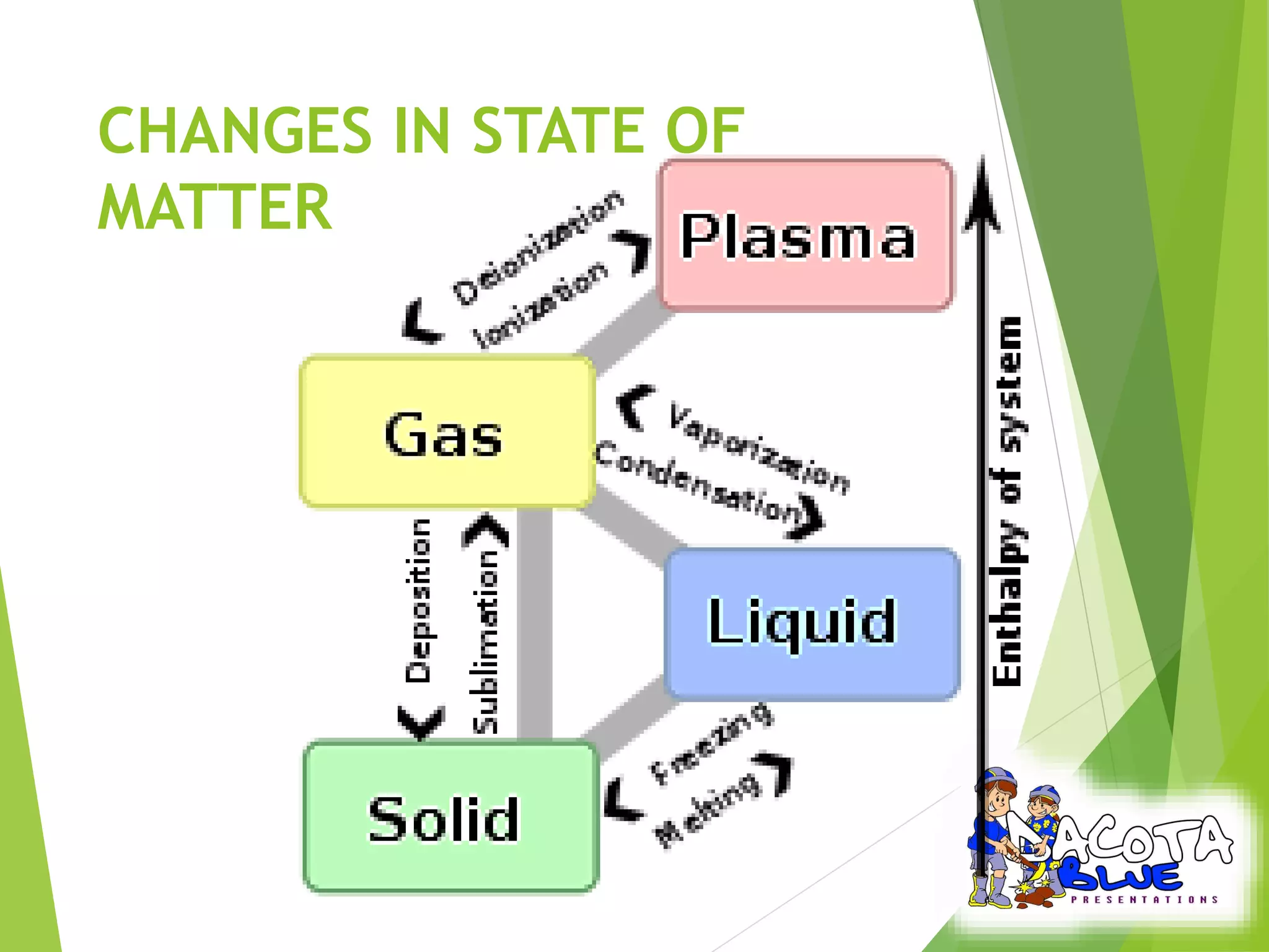 CHANGES IN STATE OF 
MATTER 
 