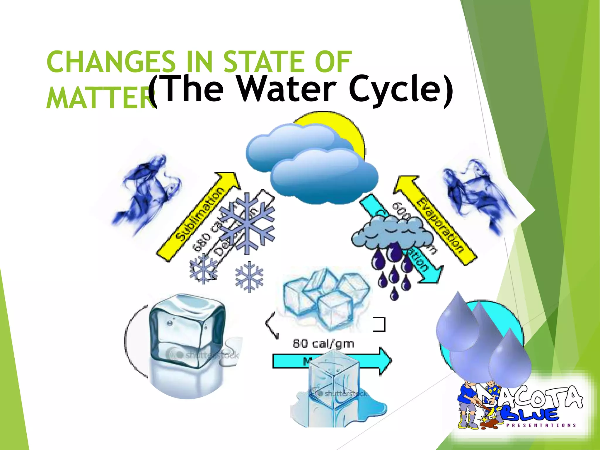 CHANGES IN STATE OF 
MATTER(The Water Cycle) 
 