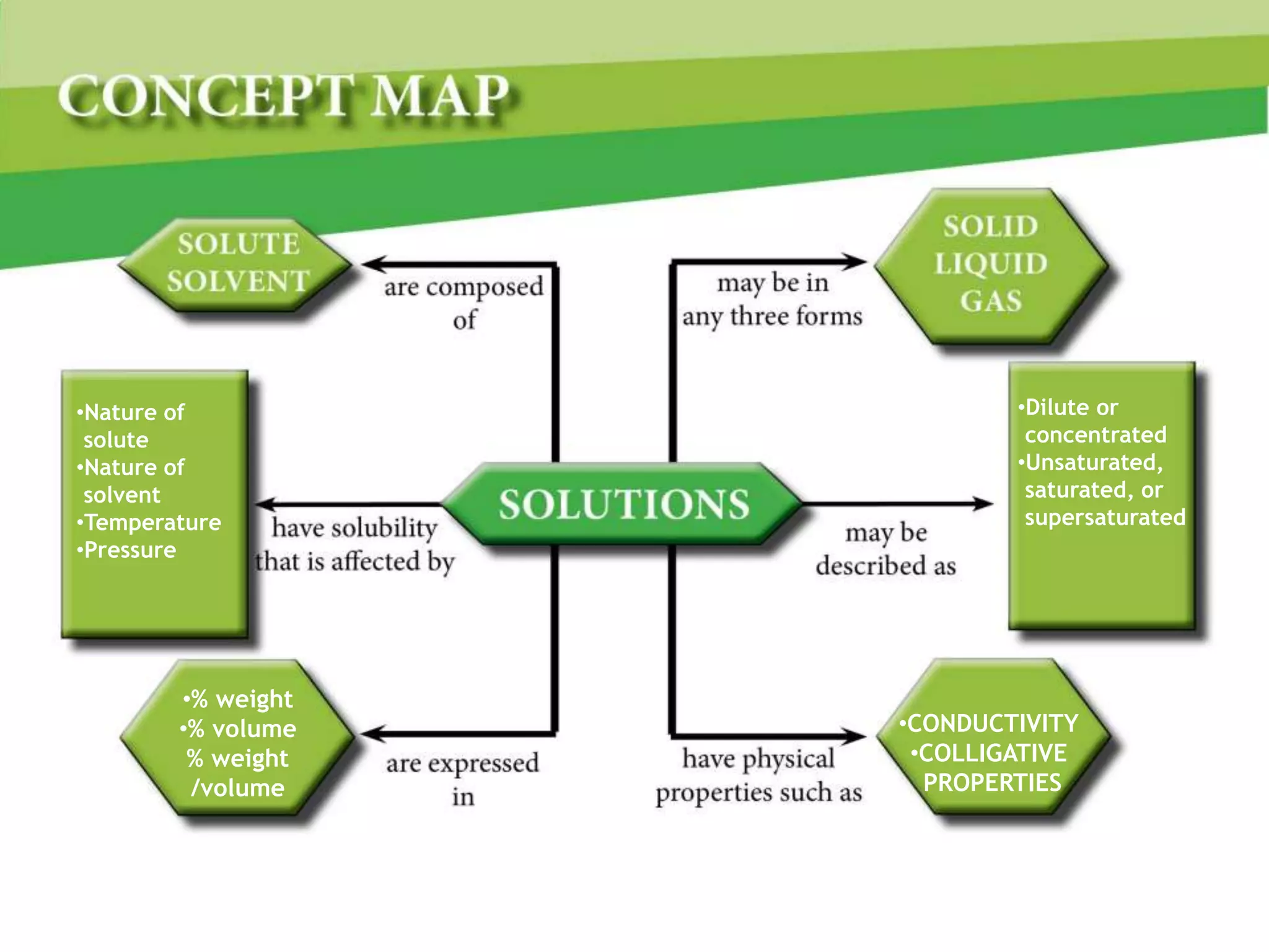 •Nature of 
solute 
•Nature of 
solvent 
•Temperature 
•Pressure 
•Dilute or 
concentrated 
•Unsaturated, 
saturated, or 
supersaturated 
•% weight 
•% volume 
% weight 
/volume 
•CONDUCTIVITY 
•COLLIGATIVE 
PROPERTIES 
 