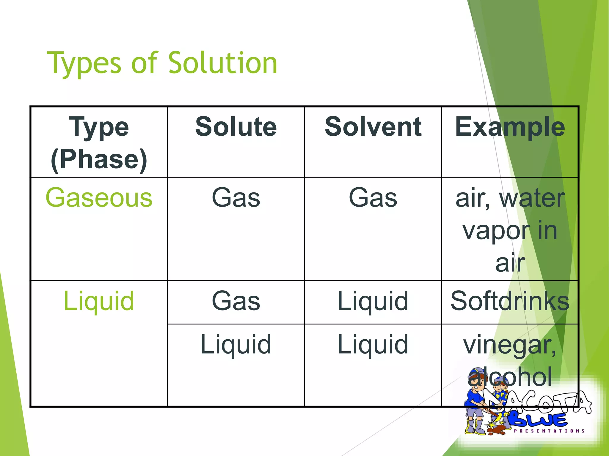 Types of Solution 
Type 
(Phase) 
Solute Solvent Example 
Gaseous Gas Gas air, water 
vapor in 
air 
Liquid Gas Liquid Softdrinks 
Liquid Liquid vinegar, 
alcohol 
 