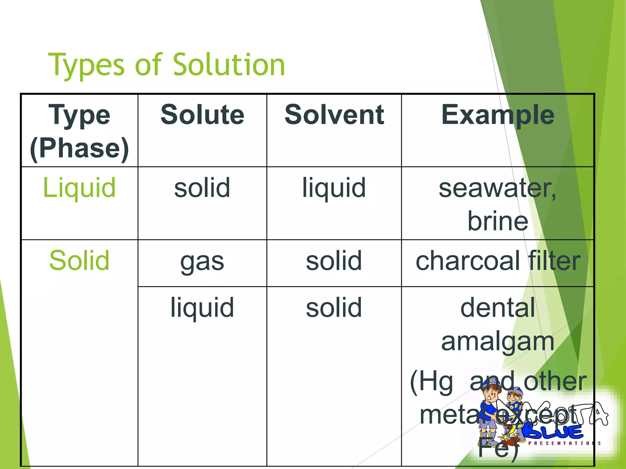 Types of Solution 
Type 
(Phase) 
Solute Solvent Example 
Liquid solid liquid seawater, 
brine 
Solid gas solid charcoal filter 
liquid solid dental 
amalgam 
(Hg and other 
metal except 
Fe) 
 