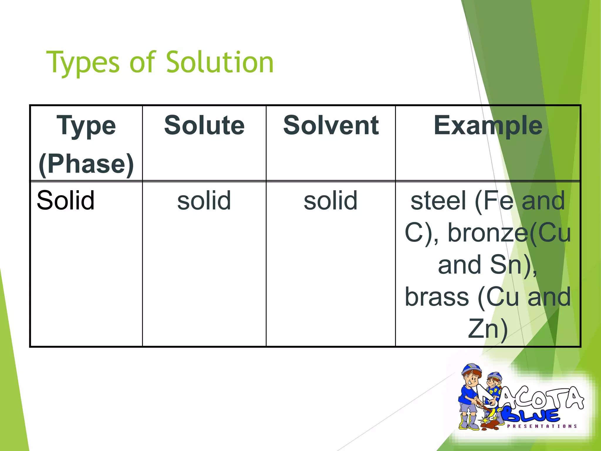 Types of Solution 
Solid solid solid steel (Fe and 
C), bronze(Cu 
and Sn), 
brass (Cu and 
Zn) 
Type 
(Phase) 
Solute Solvent Example 
 