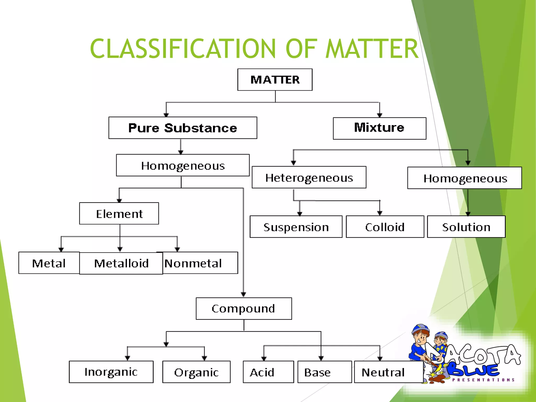 CLASSIFICATION OF MATTER 
 