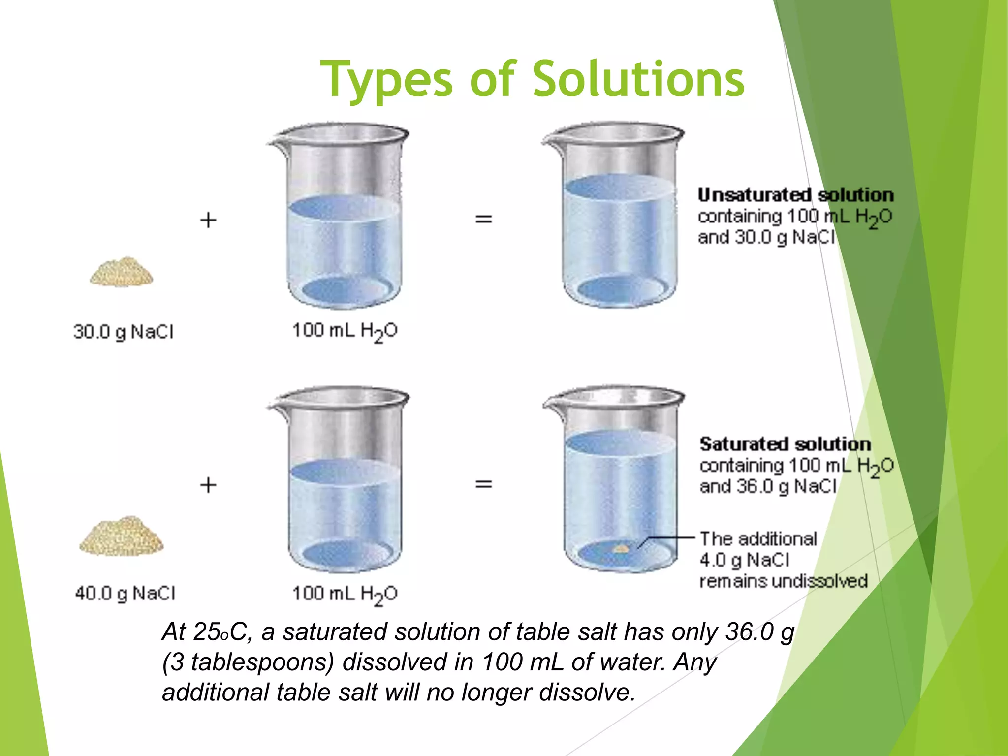 Types of Solutions 
At 25oC, a saturated solution of table salt has only 36.0 g 
(3 tablespoons) dissolved in 100 mL of water. Any 
additional table salt will no longer dissolve. 
 