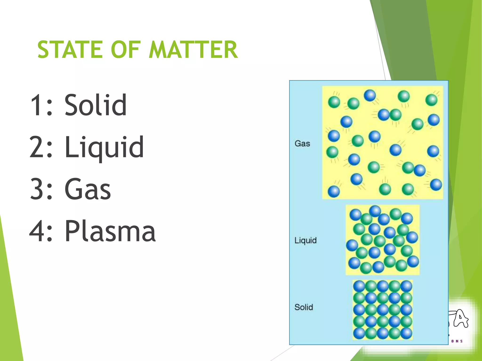 STATE OF MATTER 
1: Solid 
2: Liquid 
3: Gas 
4: Plasma 
 