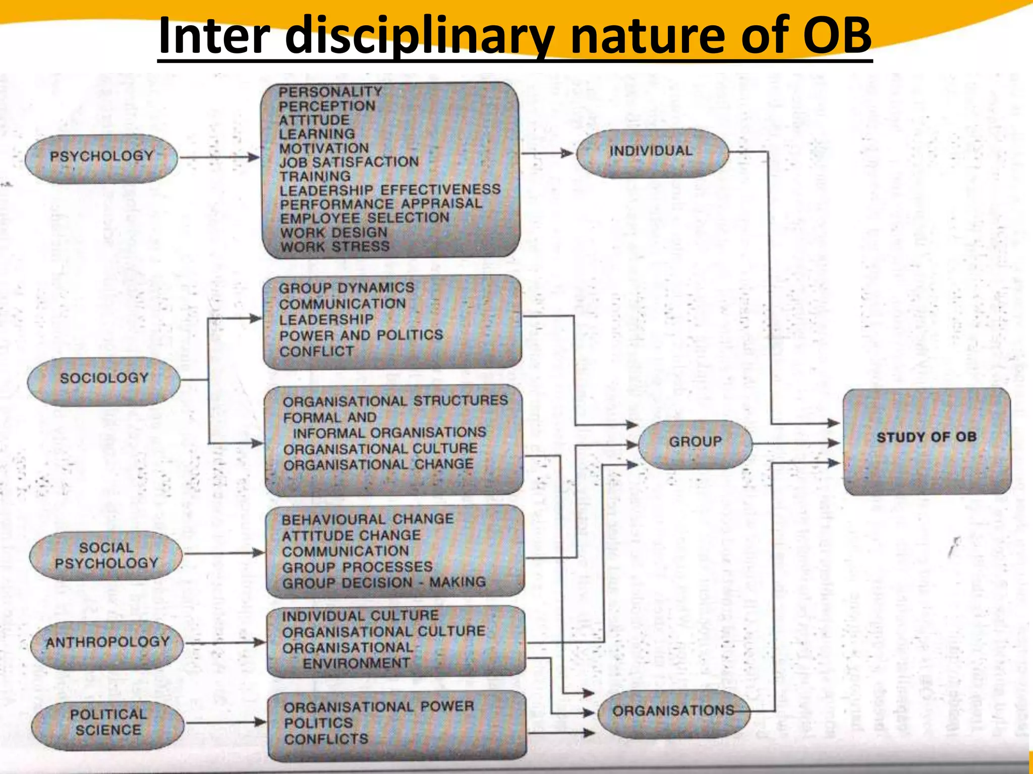 Inter disciplinary nature of OB
 