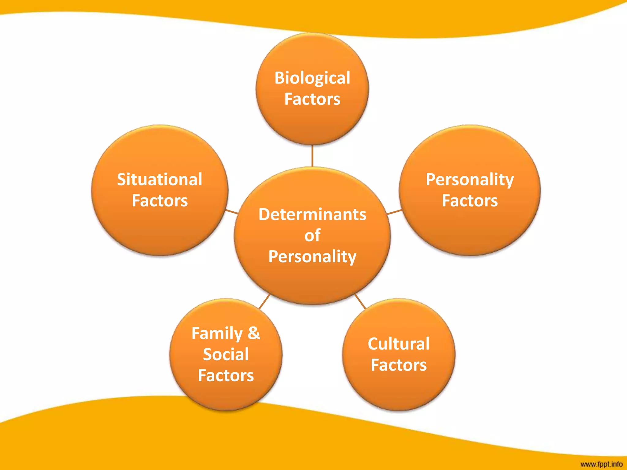 Determinants
of
Personality
Biological
Factors
Personality
Factors
Cultural
Factors
Family &
Social
Factors
Situational
Factors
 
