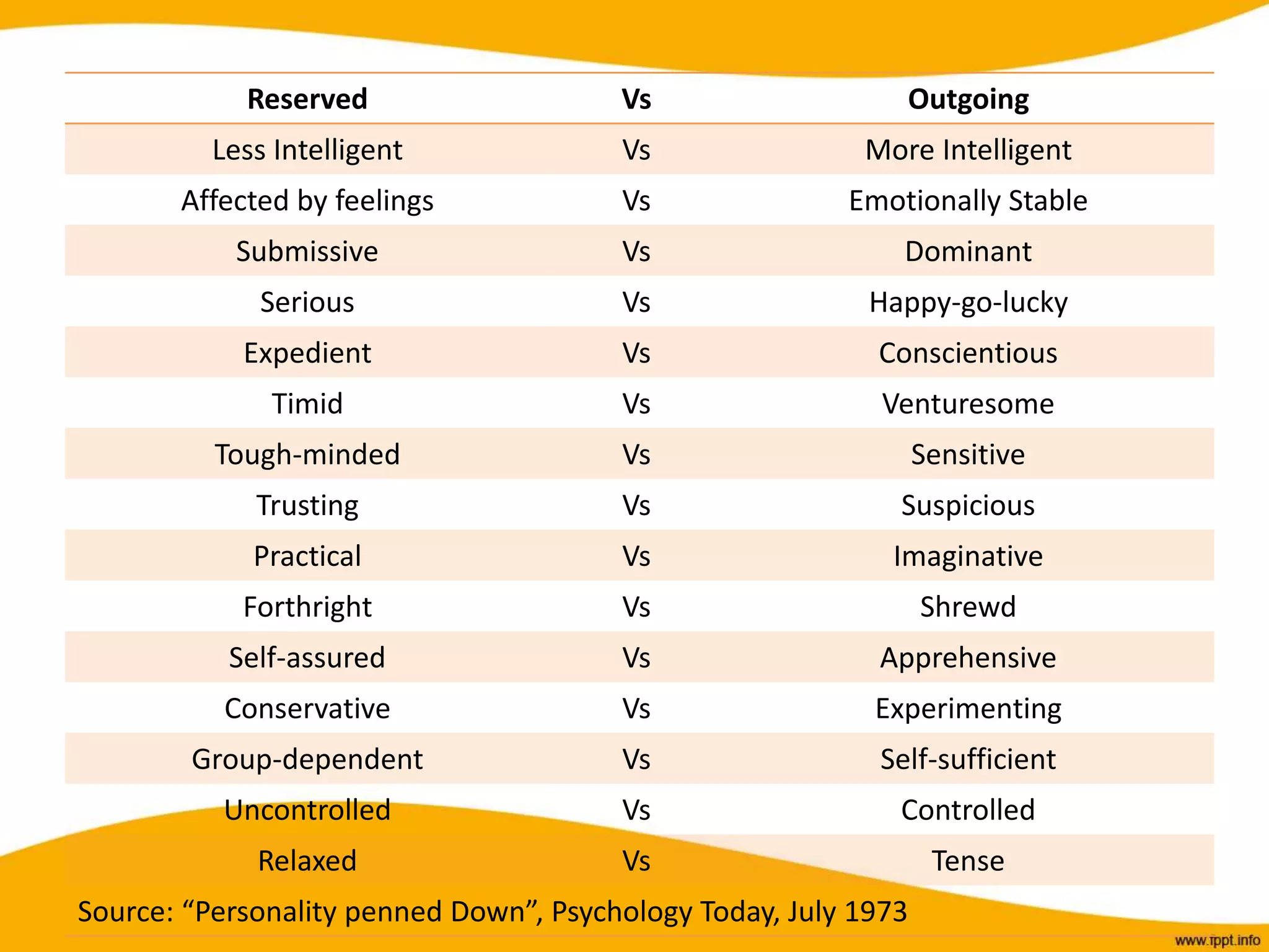 Reserved Vs Outgoing
Less Intelligent Vs More Intelligent
Affected by feelings Vs Emotionally Stable
Submissive Vs Dominant
Serious Vs Happy-go-lucky
Expedient Vs Conscientious
Timid Vs Venturesome
Tough-minded Vs Sensitive
Trusting Vs Suspicious
Practical Vs Imaginative
Forthright Vs Shrewd
Self-assured Vs Apprehensive
Conservative Vs Experimenting
Group-dependent Vs Self-sufficient
Uncontrolled Vs Controlled
Relaxed Vs Tense
Source: “Personality penned Down”, Psychology Today, July 1973
 