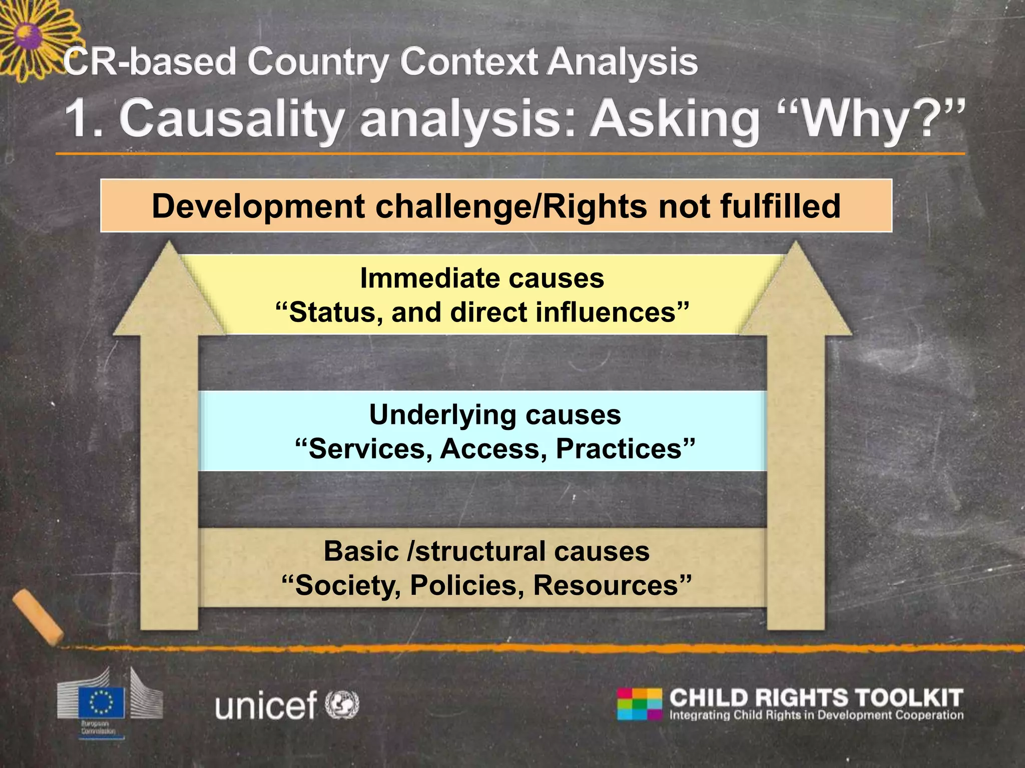 Development challenge/Rights not fulfilled
Basic /structural causes
“Society, Policies, Resources”
Underlying causes
“Services, Access, Practices”
Immediate causes
“Status, and direct influences”
 