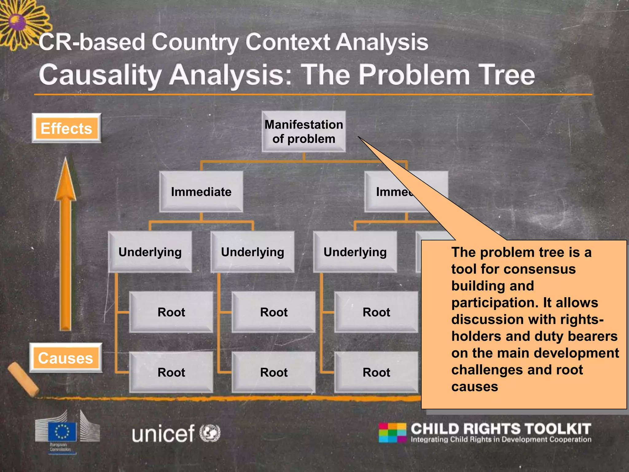 Manifestation
of problem
Immediate
Underlying
Root
Root
Underlying
Root
Root
Immediate
Underlying
Root
Root
Underlying
Root
Root
Causes
Effects
The problem tree is a
tool for consensus
building and
participation. It allows
discussion with rights-
holders and duty bearers
on the main development
challenges and root
causes
 