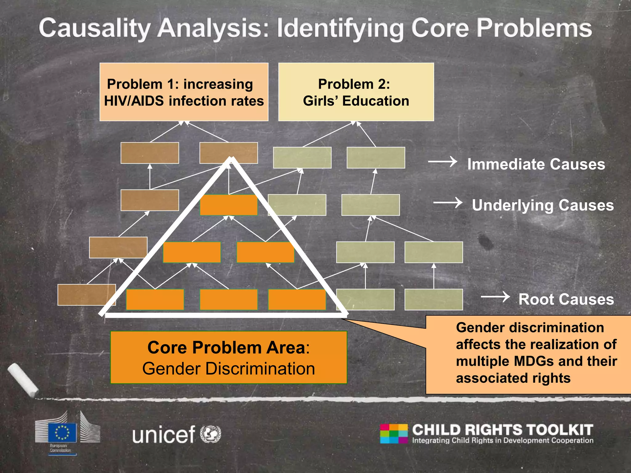 Problem 1: increasing
HIV/AIDS infection rates
Problem 2:
Girls’ Education
→ Immediate Causes
→ Underlying Causes
→ Root Causes
Core Problem Area:
Gender Discrimination
Gender discrimination
affects the realization of
multiple MDGs and their
associated rights
 