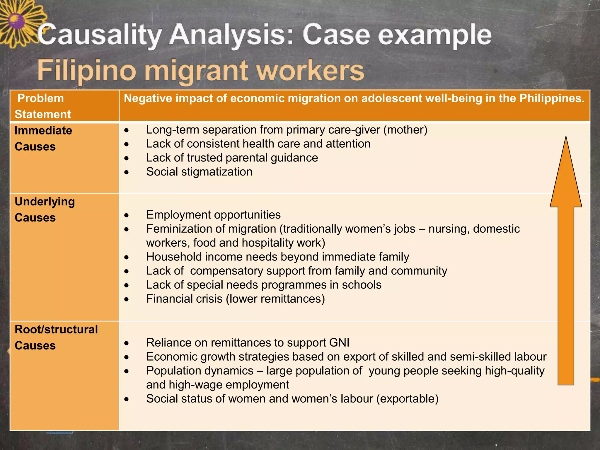Problem
Statement
Negative impact of economic migration on adolescent well-being in the Philippines.
Immediate
Causes
 Long-term separation from primary care-giver (mother)
 Lack of consistent health care and attention
 Lack of trusted parental guidance
 Social stigmatization
Underlying
Causes  Employment opportunities
 Feminization of migration (traditionally women’s jobs – nursing, domestic
workers, food and hospitality work)
 Household income needs beyond immediate family
 Lack of compensatory support from family and community
 Lack of special needs programmes in schools
 Financial crisis (lower remittances)
Root/structural
Causes  Reliance on remittances to support GNI
 Economic growth strategies based on export of skilled and semi-skilled labour
 Population dynamics – large population of young people seeking high-quality
and high-wage employment
 Social status of women and women’s labour (exportable)
 