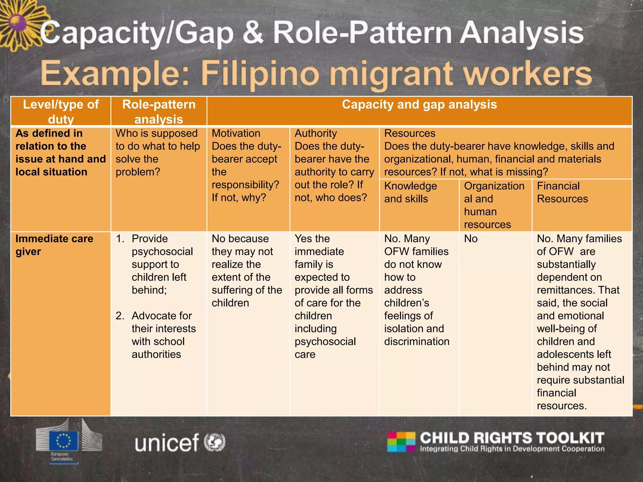 Level/type of
duty
Role-pattern
analysis
Capacity and gap analysis
As defined in
relation to the
issue at hand and
local situation
Who is supposed
to do what to help
solve the
problem?
Motivation
Does the duty-
bearer accept
the
responsibility?
If not, why?
Authority
Does the duty-
bearer have the
authority to carry
out the role? If
not, who does?
Resources
Does the duty-bearer have knowledge, skills and
organizational, human, financial and materials
resources? If not, what is missing?
Knowledge
and skills
Organization
al and
human
resources
Financial
Resources
Immediate care
giver
1. Provide
psychosocial
support to
children left
behind;
2. Advocate for
their interests
with school
authorities
No because
they may not
realize the
extent of the
suffering of the
children
Yes the
immediate
family is
expected to
provide all forms
of care for the
children
including
psychosocial
care
No. Many
OFW families
do not know
how to
address
children’s
feelings of
isolation and
discrimination
No No. Many families
of OFW are
substantially
dependent on
remittances. That
said, the social
and emotional
well-being of
children and
adolescents left
behind may not
require substantial
financial
resources.
 