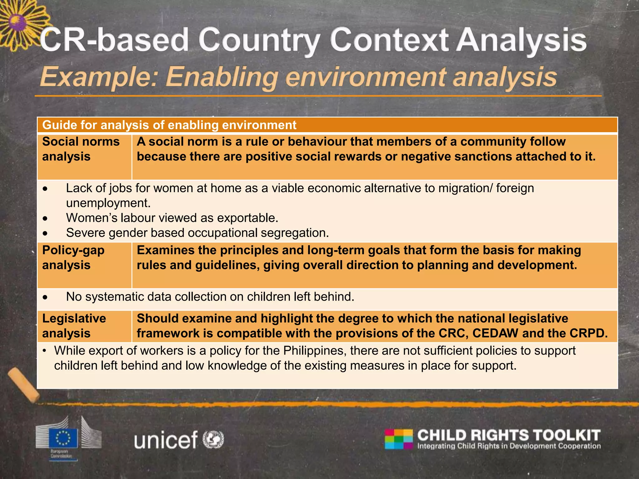 Guide for analysis of enabling environment
Social norms
analysis
A social norm is a rule or behaviour that members of a community follow
because there are positive social rewards or negative sanctions attached to it.
 Lack of jobs for women at home as a viable economic alternative to migration/ foreign
unemployment.
 Women’s labour viewed as exportable.
 Severe gender based occupational segregation.
Policy-gap
analysis
Examines the principles and long-term goals that form the basis for making
rules and guidelines, giving overall direction to planning and development.
 No systematic data collection on children left behind.
Legislative
analysis
Should examine and highlight the degree to which the national legislative
framework is compatible with the provisions of the CRC, CEDAW and the CRPD.
• While export of workers is a policy for the Philippines, there are not sufficient policies to support
children left behind and low knowledge of the existing measures in place for support.
 