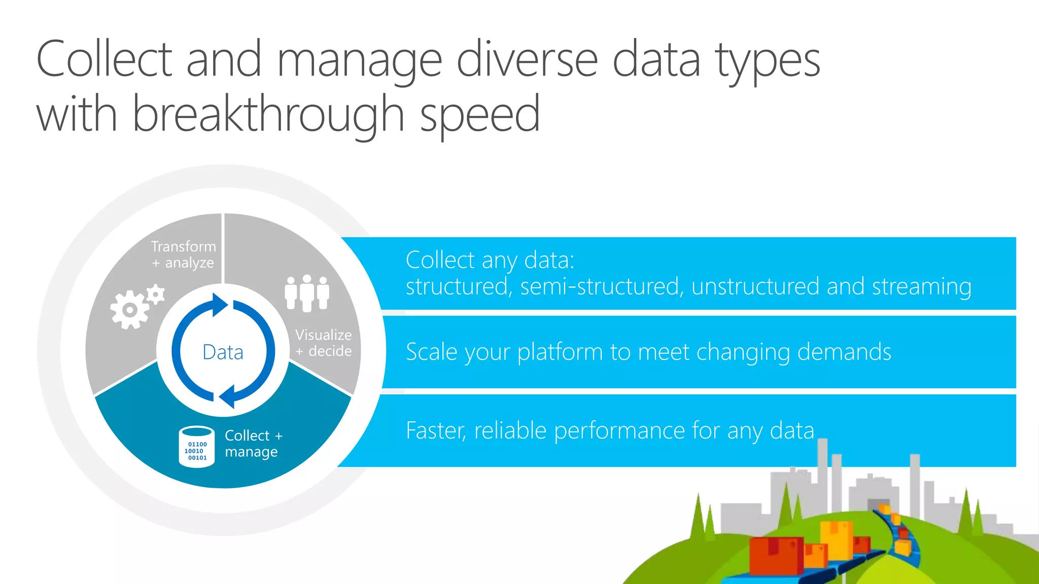 Transform 
+ analyze 
Visualize 
+ decide 
Data 
Collect + 
manage 
 