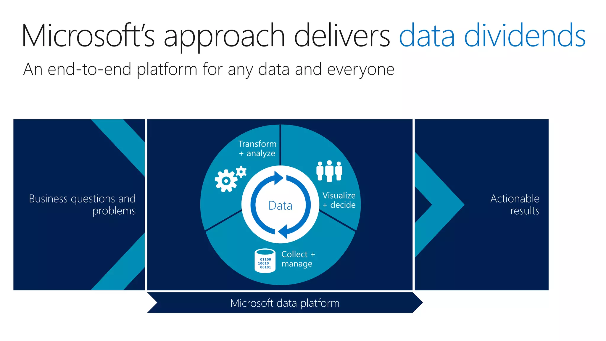 Microsoft’s approach delivers data dividends 
An end-to-end platform for any data and everyone 
Transform 
+ analyze 
Visualize 
+ decide 
Data 
Collect + 
manage 
Microsoft data platform 
 