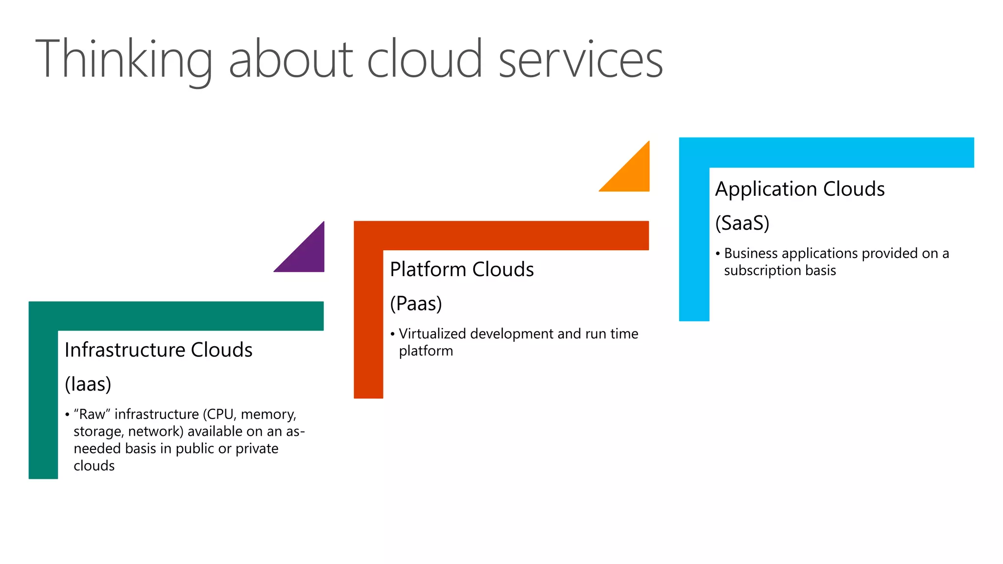 Thinking about cloud services 
Infrastructure Clouds 
(Iaas) 
• “Raw” infrastructure (CPU, memory, 
storage, network) available on an as-needed 
basis in public or private 
clouds 
Platform Clouds 
(Paas) 
• Virtualized development and run time 
platform 
Application Clouds 
(SaaS) 
• Business applications provided on a 
subscription basis 
 