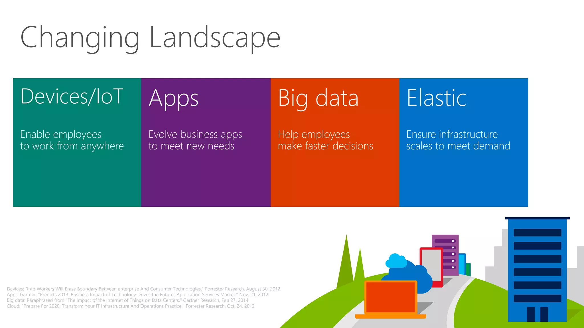 Changing Landscape 
Devices/IoT Apps Big data 
Elastic 
26B 
By 2020, IoT will include 26B 
units, creating large quantities 
of data & generating >$300B 
in revenue for IoT suppliers 
>50% 
More than half of information 
workers across 17 countries 
report using 3+ devices 
for work 
25% 
one quarter of external app 
implementation spending 
will be on mobility, cloud, 
analytics, & social, by 2016 
~50% 
nearly half of total IT spend 
will be cloud-related 
by 2020 
Enable employees 
to work from anywhere 
Evolve business apps 
to meet new needs 
Help employees 
make faster decisions 
Ensure infrastructure 
scales to meet demand 
Devices: “Info Workers Will Erase Boundary Between enterprise And Consumer Technologies.” Forrester Research. August 30, 2012 
Apps: Gartner: “Predicts 2013: Business Impact of Technology Drives the Futures Application Services Market.” Nov. 21, 2012 
Big data: Paraphrased from "The Impact of the Internet of Things on Data Centers." Gartner Research, Feb 27, 2014 
Cloud: “Prepare For 2020: Transform Your IT Infrastructure And Operations Practice.” Forrester Research. Oct. 24, 2012 
 