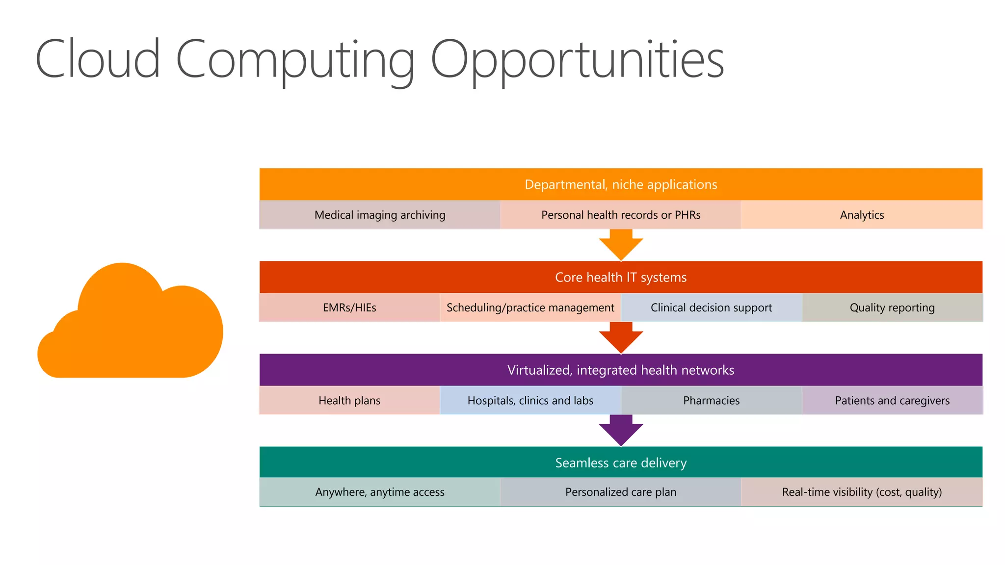 Cloud Computing Opportunities 
Departmental, niche applications 
Medical imaging archiving Personal health records or PHRs Analytics 
Core health IT systems 
EMRs/HIEs Scheduling/practice management Clinical decision support Quality reporting 
Virtualized, integrated health networks 
Health plans Hospitals, clinics and labs Pharmacies Patients and caregivers 
Seamless care delivery 
Anywhere, anytime access Personalized care plan Real-time visibility (cost, quality) 
 