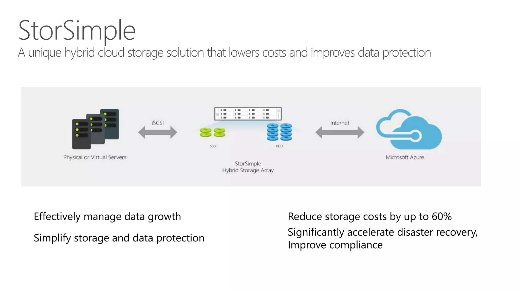 StorSimple 
A unique hybrid cloud storage solution that lowers costs and improves data protection 
Effectively manage data growth 
Simplify storage and data protection 
Reduce storage costs by up to 60% 
Significantly accelerate disaster recovery, 
Improve compliance 
 