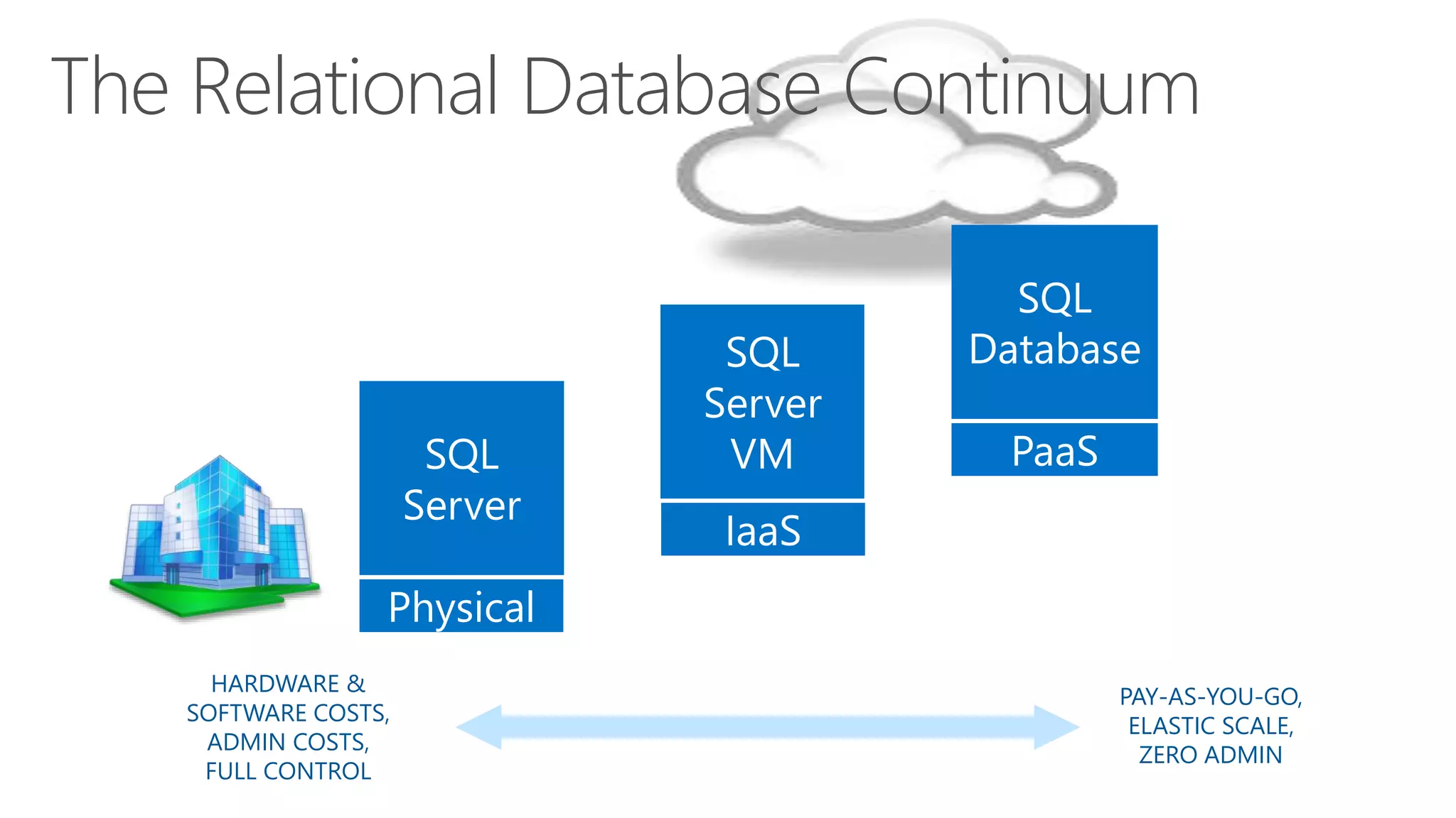 The Relational Database Continuum 
SQL 
Server 
SQL 
Server 
VM 
SQL 
Database 
IaaS 
PaaS 
Physical 
PAY-AS-YOU-GO, 
ELASTIC SCALE, 
ZERO ADMIN 
HARDWARE & 
SOFTWARE COSTS, 
ADMIN COSTS, 
FULL CONTROL 
 
