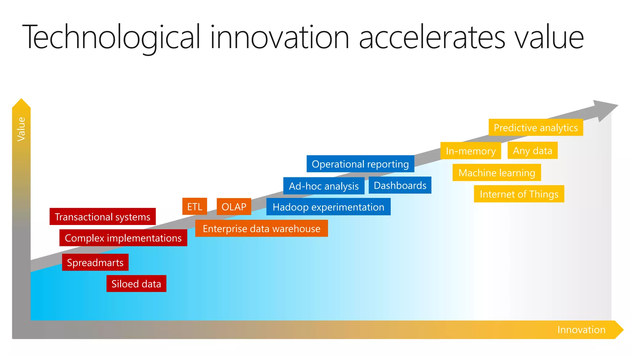 Technological innovation accelerates value 
Complex implementations 
Ad-hoc analysis Dashboards 
Enterprise data warehouse 
Spreadmarts 
Siloed data 
Hadoop experimentation 
Machine learning 
OLAP 
Predictive analytics 
In-memory Any data 
Internet of Things 
Innovation 
Transactional systems 
ETL 
Operational reporting 
Value 
 