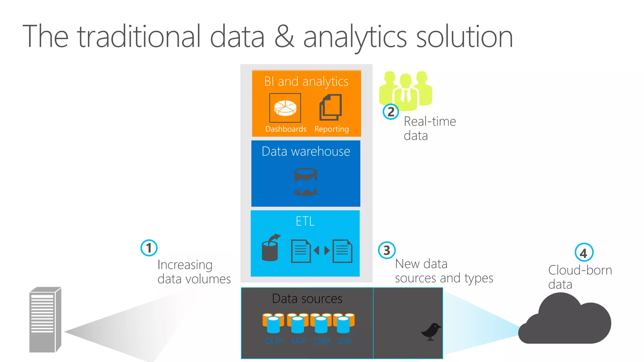 Increasing 
data volumes 
1 
Real-time 
data 
2 
New data 
sources and types 
3 
4 
Cloud-born 
data 
Data sources 
 