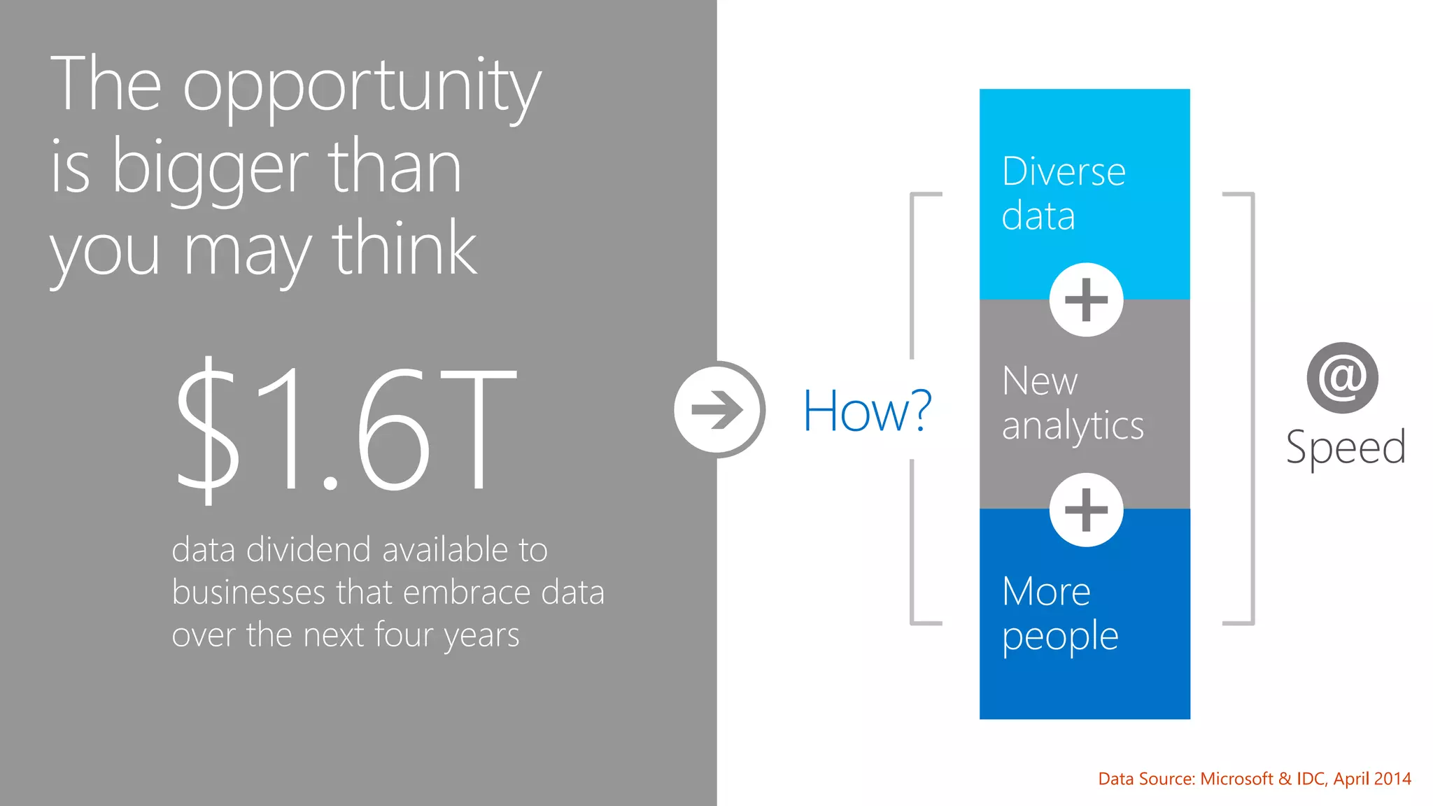 The opportunity 
is bigger than 
you may think 
$1.6T 
data dividend available to 
businesses that embrace data 
over the next four years 
Speed 
Diverse 
data 
New 
analytics 
More 
people 
How? 
Data Source: Microsoft & IDC, April 2014 
 