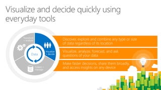 Transform 
+ analyze 
Visualize 
+ decide 
Data 
Collect + 
manage 
 