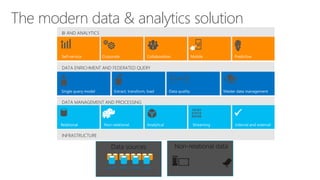 The modern data & analytics solution 
 
Data sources Non-relational data 
 