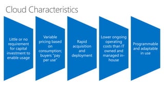 Cloud Characteristics 
Little or no 
requirement 
for capital 
investment to 
enable usage 
Variable 
pricing based 
on 
consumption; 
buyers “pay 
per use” 
Rapid 
acquisition 
and 
deployment 
Lower ongoing 
operating 
costs than IT 
owned and 
managed in-house 
Programmable 
and adaptable 
in use 
 