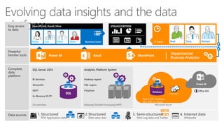 Evolving data insights and the data 
platform 
Azure SQL Database 
SQL VMs on Azure 
 
