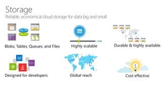 Storage 
Reliable, economical cloud storage for data big and small 
Blobs, Tables, Queues, and Files Highly scalable Durable & highly available 
Designed for developers Global reach Cost effective 
 