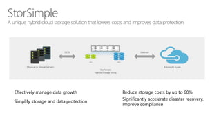 StorSimple 
A unique hybrid cloud storage solution that lowers costs and improves data protection 
Effectively manage data growth 
Simplify storage and data protection 
Reduce storage costs by up to 60% 
Significantly accelerate disaster recovery, 
Improve compliance 
 