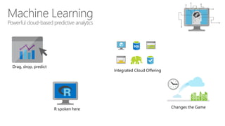 Machine Learning 
Powerful cloud-based predictive analytics 
Drag, drop, predict 
R spoken here 
Integrated Cloud Offering 
Changes the Game 
 