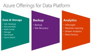 Azure Offerings for Data Platform 
Data & Storage 
• SQL Database 
• DocumentDB 
• Redis Cache 
• Storage 
• StorSimple 
• Azure Search 
Backup 
• Backup 
• Site Recovery 
Analytics 
• HDInsight 
• Machine Learning 
• Stream Analytics 
• Data Factory 
 