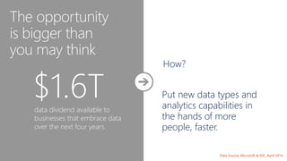 The opportunity 
is bigger than 
you may think 
$1.6T 
data dividend available to 
businesses that embrace data 
over the next four years. 
How? 
Put new data types and 
analytics capabilities in 
the hands of more 
people, faster. 
Data Source: Microsoft & IDC, April 2014 
 
