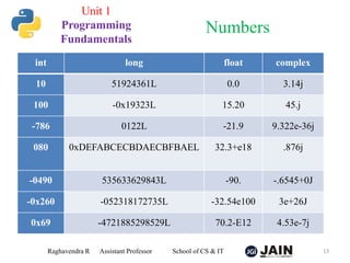 int long float complex
10 51924361L 0.0 3.14j
100 -0x19323L 15.20 45.j
-786 0122L -21.9 9.322e-36j
080 0xDEFABCECBDAECBFBAEL 32.3+e18 .876j
-0490 535633629843L -90. -.6545+0J
-0x260 -052318172735L -32.54e100 3e+26J
0x69 -4721885298529L 70.2-E12 4.53e-7j
Raghavendra R Assistant Professor School of CS & IT 13
Numbers
Unit 1
Programming
Fundamentals
 