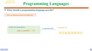 Programming Languages
 What should a programming language provide?
How to represent/store text using bits?
Syntax for programmer
char a_number = ‘A’;
A mapping table
0 1 0 0 0 0 0 1
Decimal: 65
Year 2022 9
AI VIETNAM
All-in-One Course
 